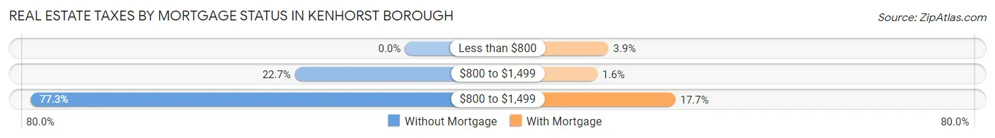 Real Estate Taxes by Mortgage Status in Kenhorst borough