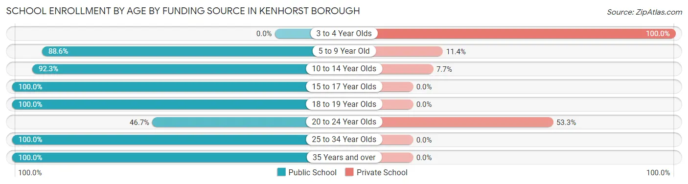 School Enrollment by Age by Funding Source in Kenhorst borough