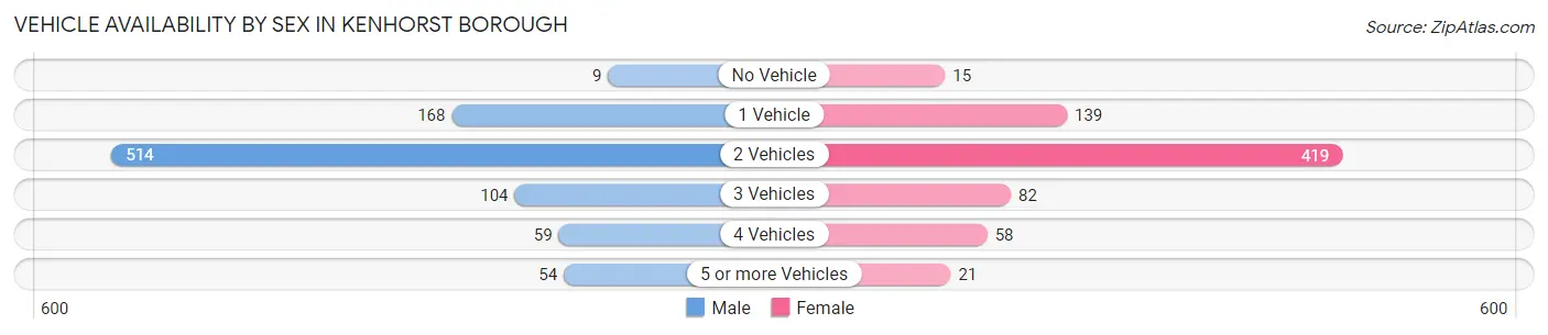 Vehicle Availability by Sex in Kenhorst borough