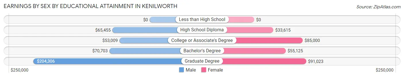 Earnings by Sex by Educational Attainment in Kenilworth