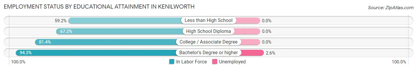 Employment Status by Educational Attainment in Kenilworth