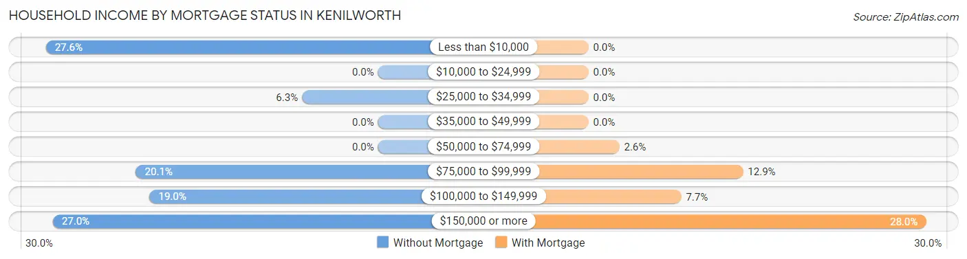 Household Income by Mortgage Status in Kenilworth