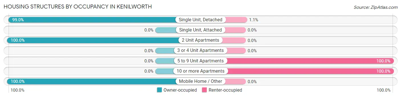 Housing Structures by Occupancy in Kenilworth