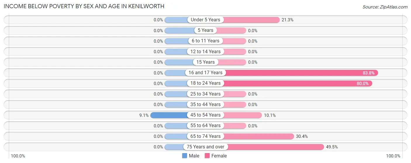 Income Below Poverty by Sex and Age in Kenilworth