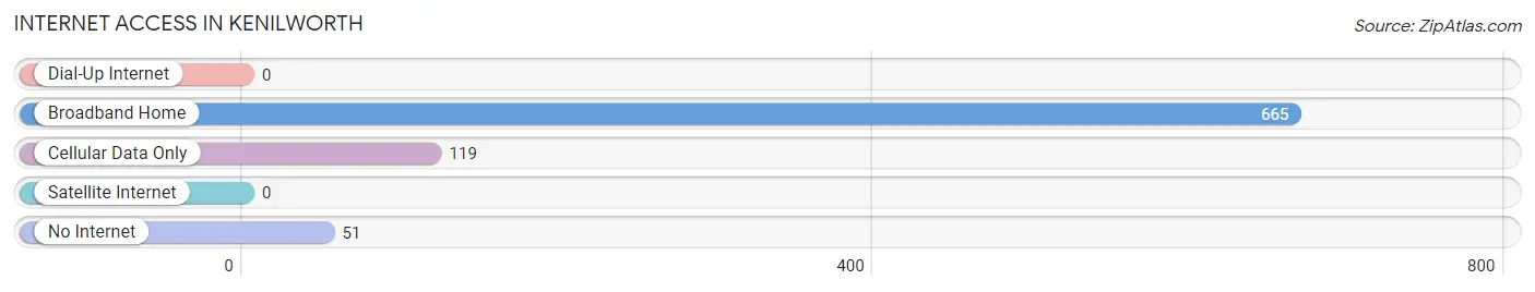 Internet Access in Kenilworth