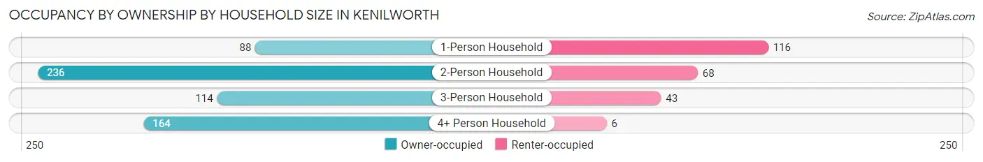 Occupancy by Ownership by Household Size in Kenilworth
