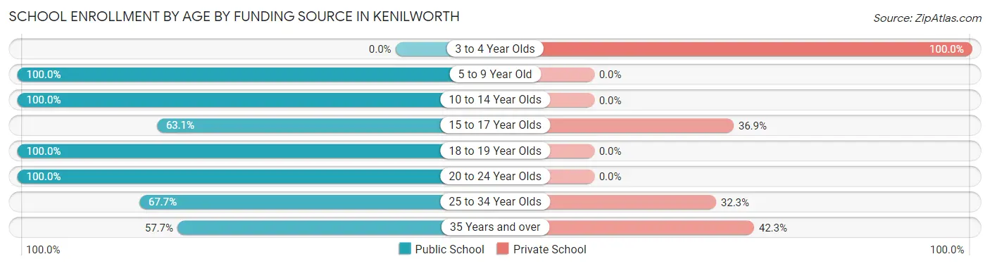 School Enrollment by Age by Funding Source in Kenilworth
