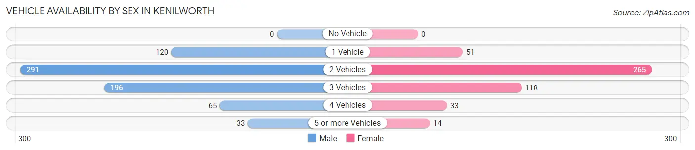 Vehicle Availability by Sex in Kenilworth