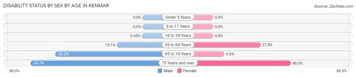 Disability Status by Sex by Age in Kenmar