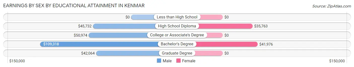 Earnings by Sex by Educational Attainment in Kenmar