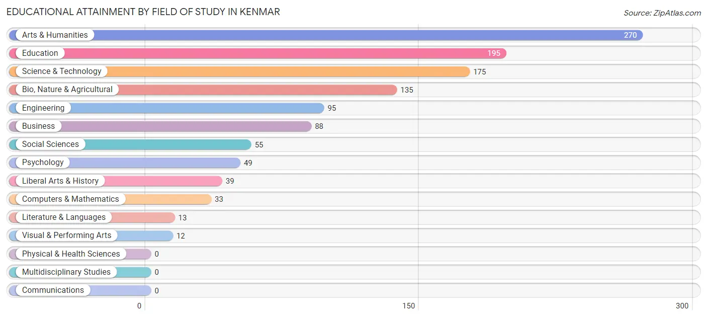 Educational Attainment by Field of Study in Kenmar