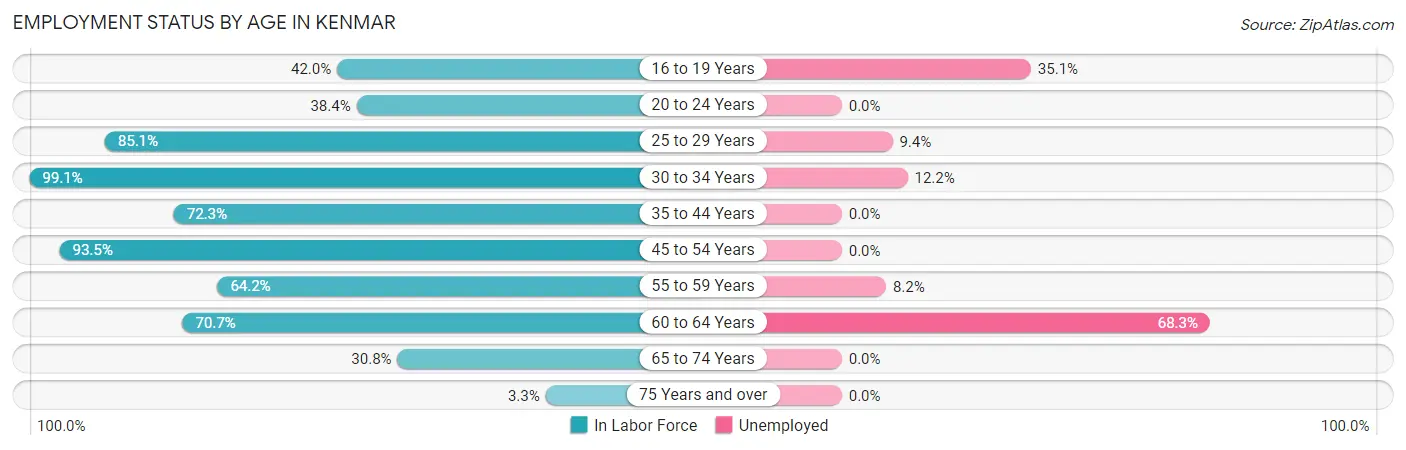 Employment Status by Age in Kenmar