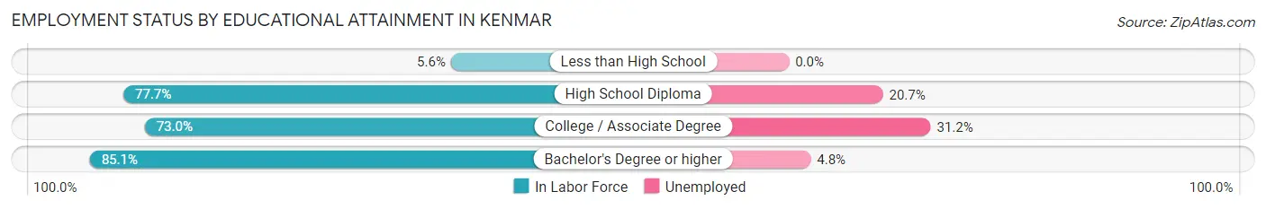 Employment Status by Educational Attainment in Kenmar