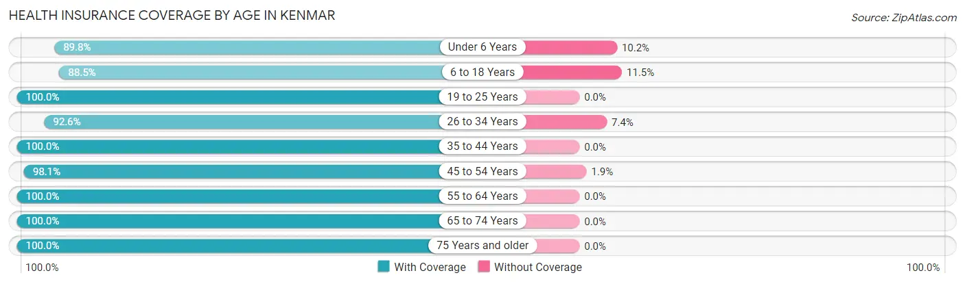 Health Insurance Coverage by Age in Kenmar
