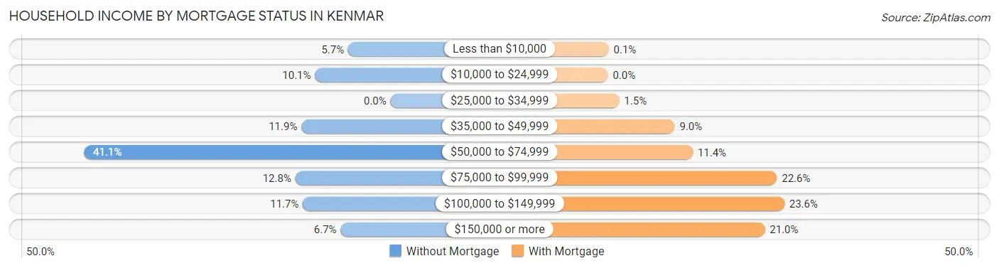 Household Income by Mortgage Status in Kenmar