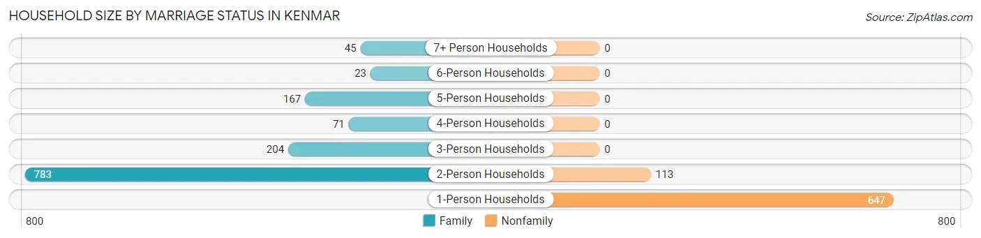 Household Size by Marriage Status in Kenmar