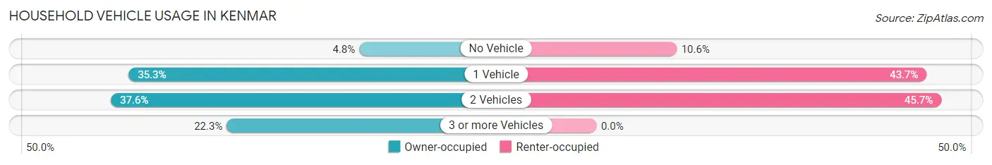 Household Vehicle Usage in Kenmar