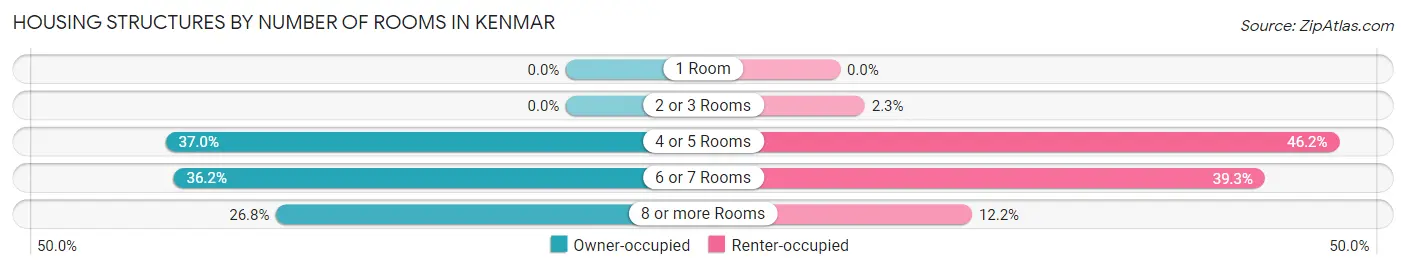 Housing Structures by Number of Rooms in Kenmar