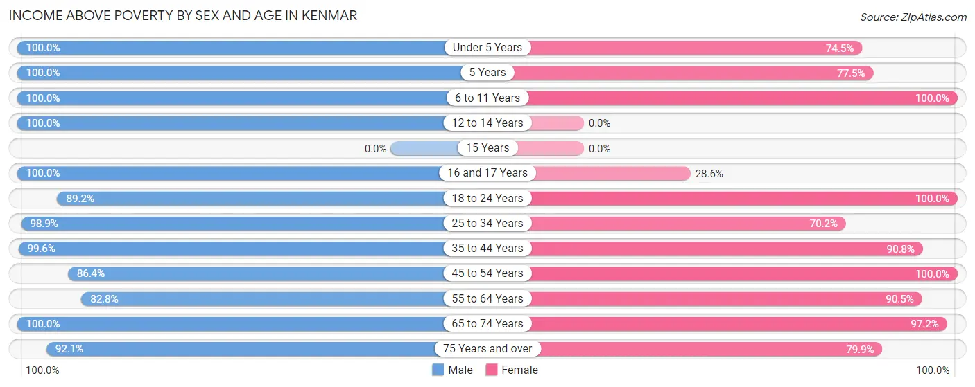 Income Above Poverty by Sex and Age in Kenmar