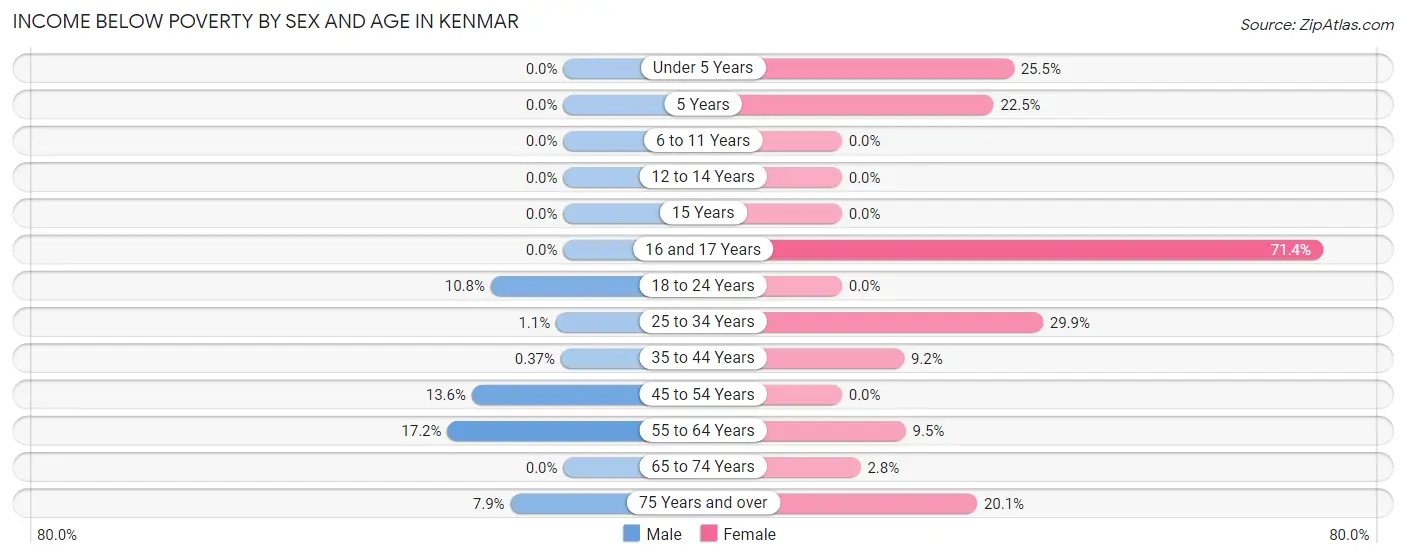Income Below Poverty by Sex and Age in Kenmar