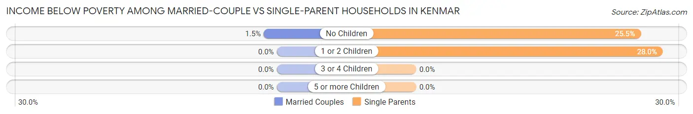 Income Below Poverty Among Married-Couple vs Single-Parent Households in Kenmar