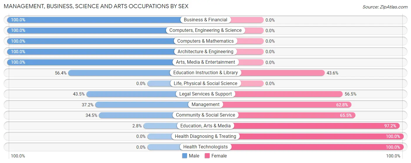 Management, Business, Science and Arts Occupations by Sex in Kenmar