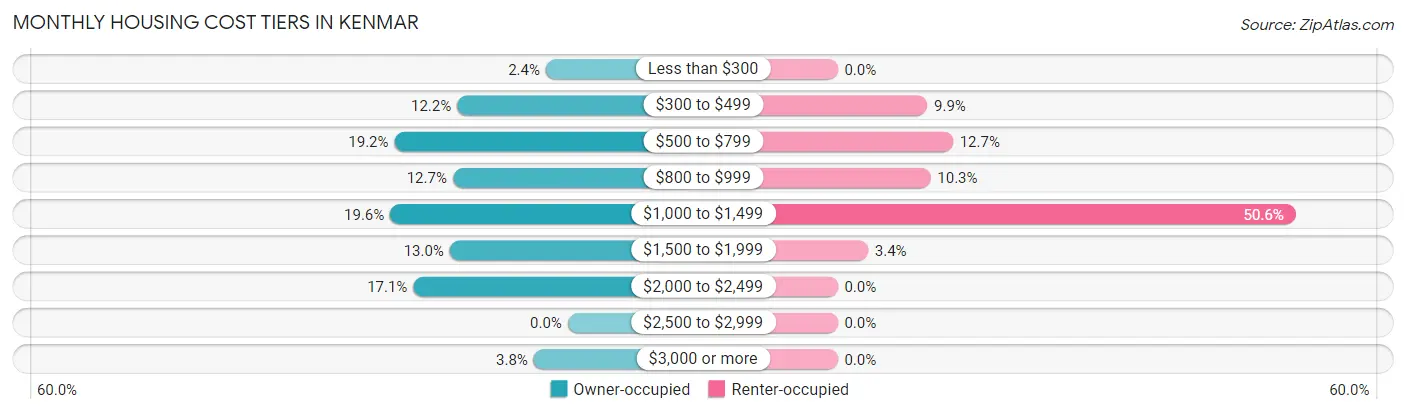Monthly Housing Cost Tiers in Kenmar