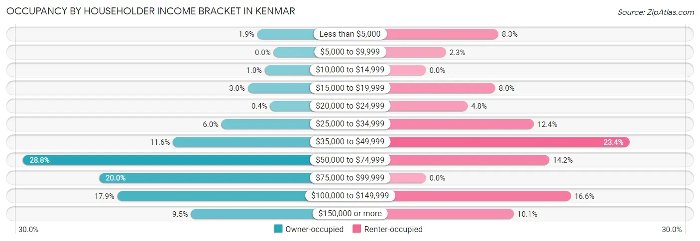 Occupancy by Householder Income Bracket in Kenmar