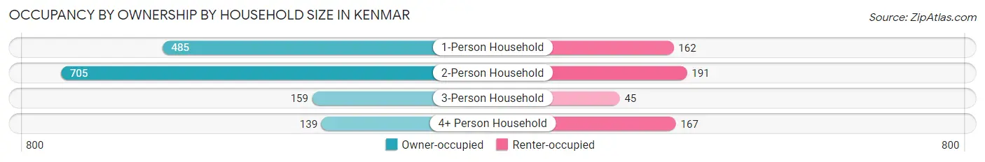 Occupancy by Ownership by Household Size in Kenmar