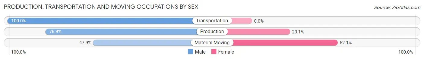 Production, Transportation and Moving Occupations by Sex in Kenmar