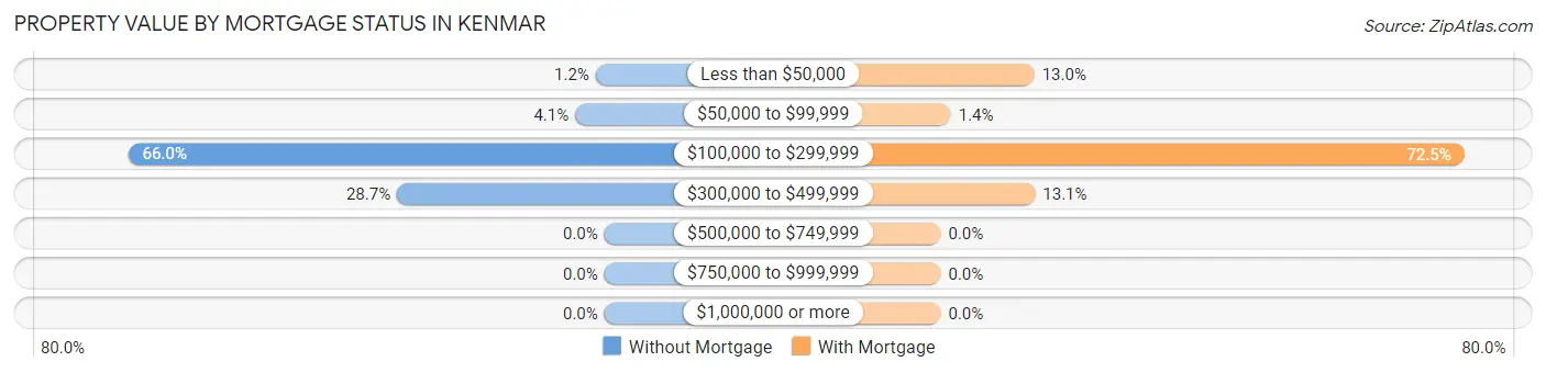 Property Value by Mortgage Status in Kenmar