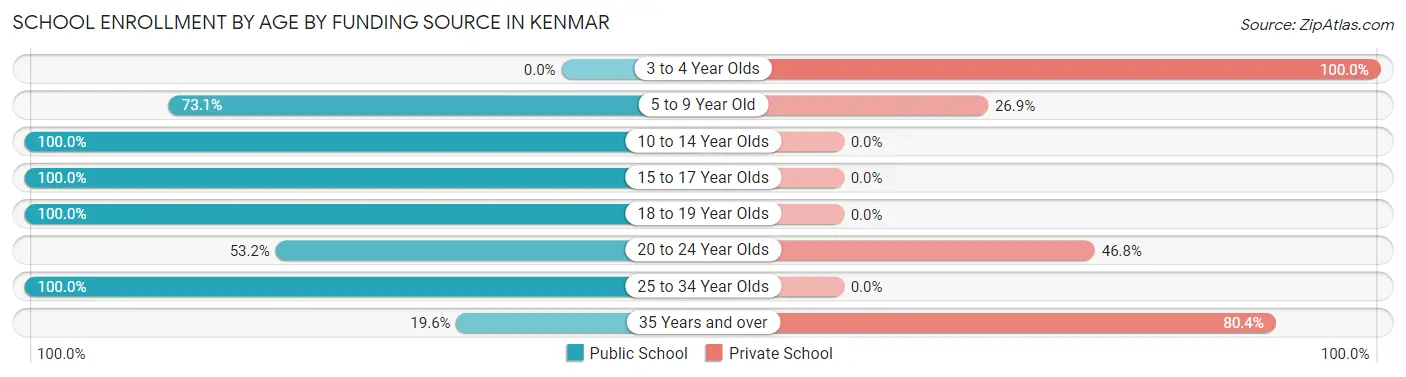 School Enrollment by Age by Funding Source in Kenmar