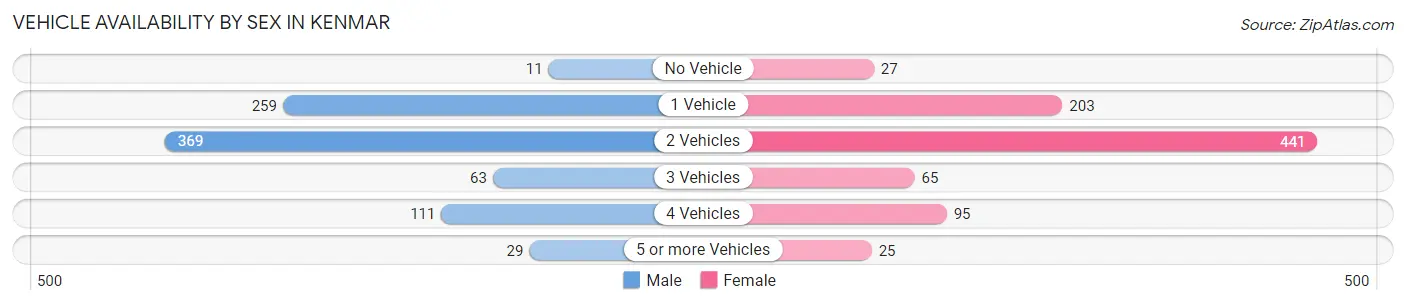 Vehicle Availability by Sex in Kenmar