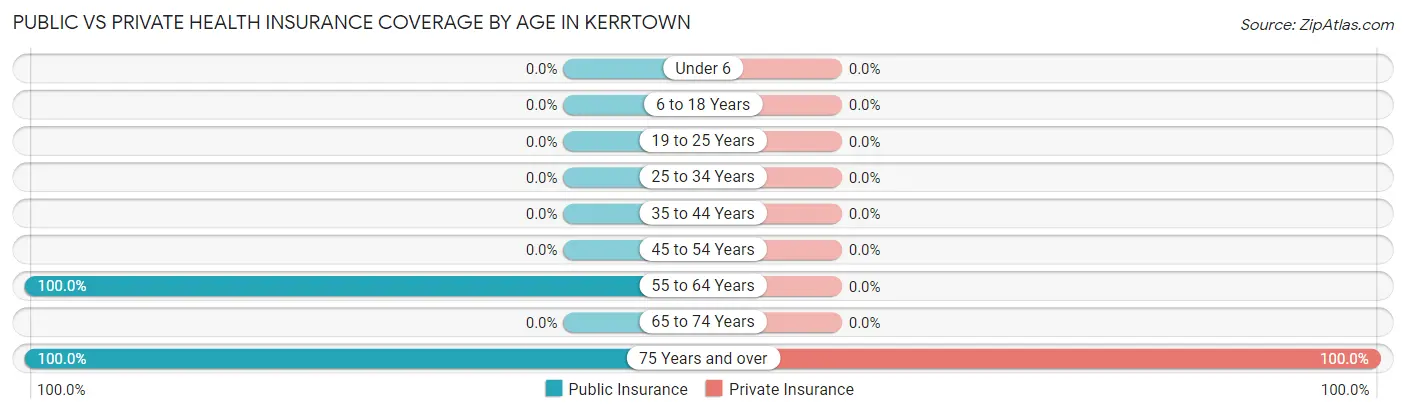 Public vs Private Health Insurance Coverage by Age in Kerrtown