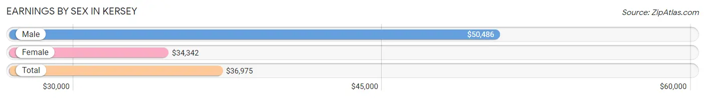 Earnings by Sex in Kersey