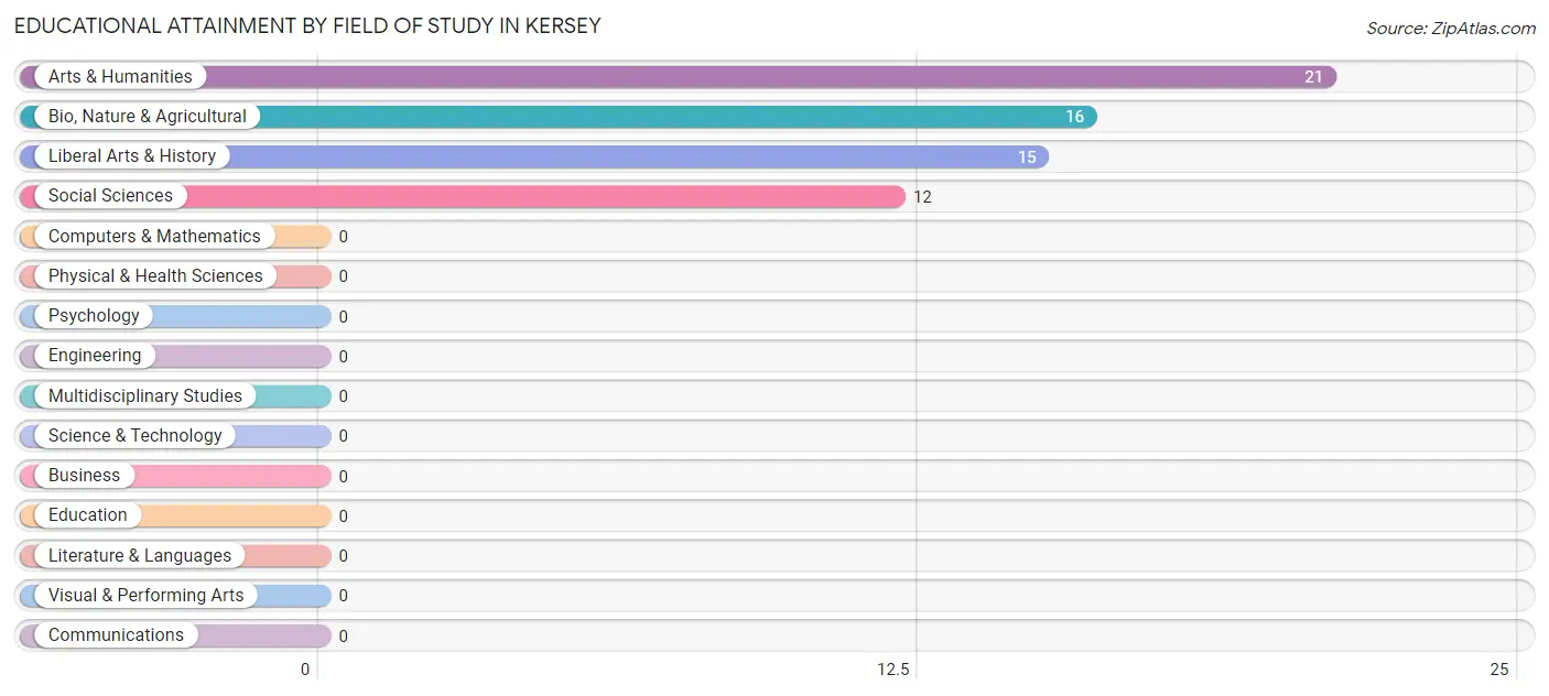 Educational Attainment by Field of Study in Kersey