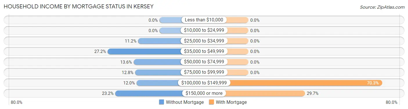 Household Income by Mortgage Status in Kersey