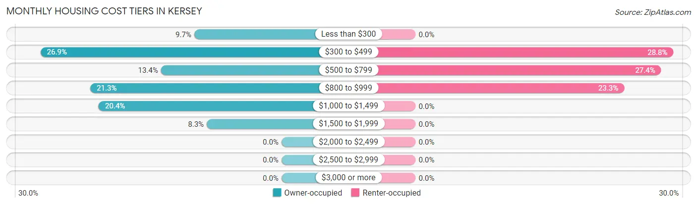 Monthly Housing Cost Tiers in Kersey