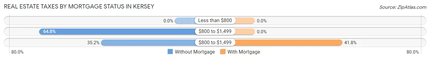 Real Estate Taxes by Mortgage Status in Kersey