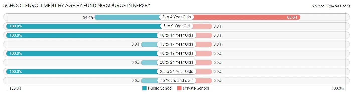 School Enrollment by Age by Funding Source in Kersey