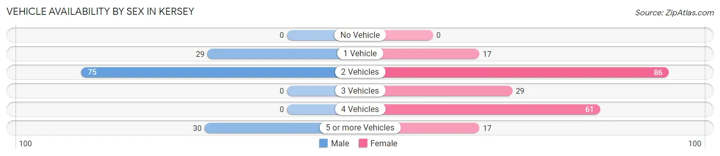 Vehicle Availability by Sex in Kersey