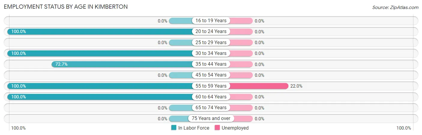 Employment Status by Age in Kimberton