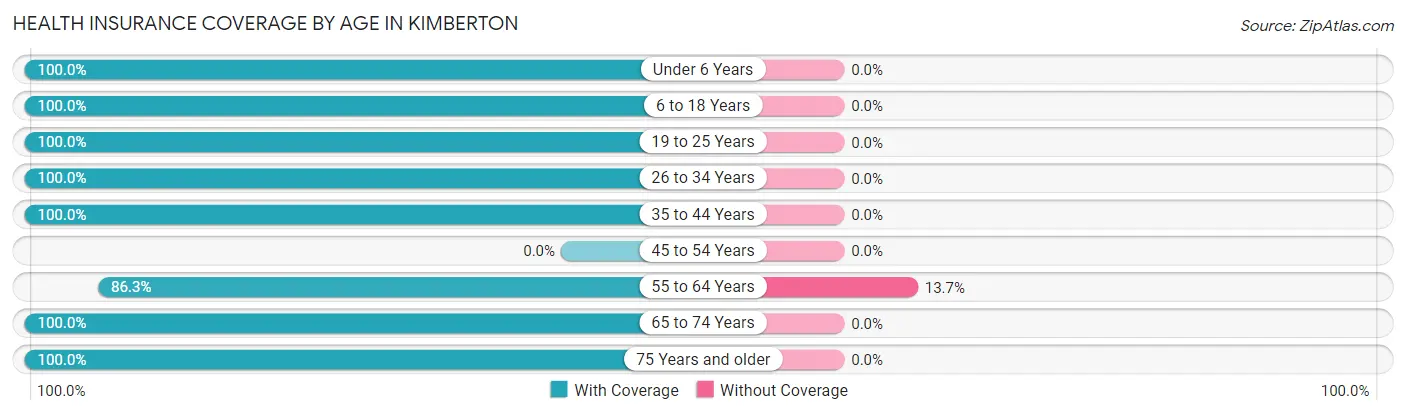 Health Insurance Coverage by Age in Kimberton