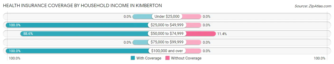 Health Insurance Coverage by Household Income in Kimberton