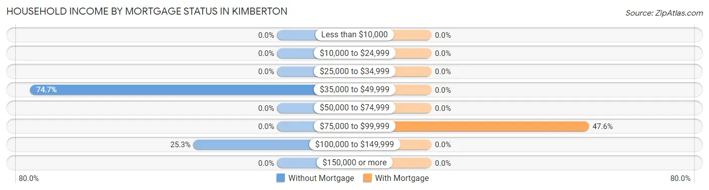 Household Income by Mortgage Status in Kimberton