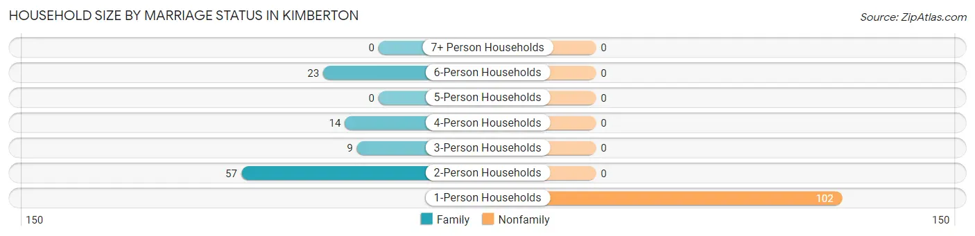 Household Size by Marriage Status in Kimberton