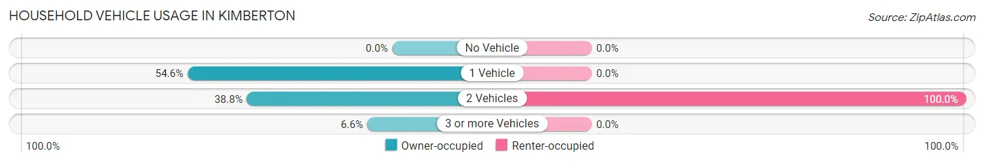Household Vehicle Usage in Kimberton