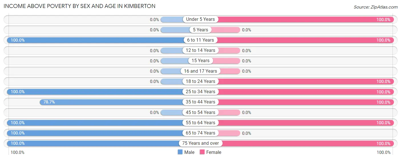 Income Above Poverty by Sex and Age in Kimberton