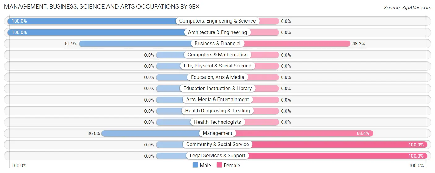 Management, Business, Science and Arts Occupations by Sex in Kimberton