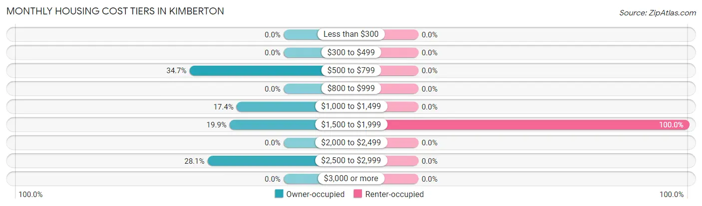 Monthly Housing Cost Tiers in Kimberton